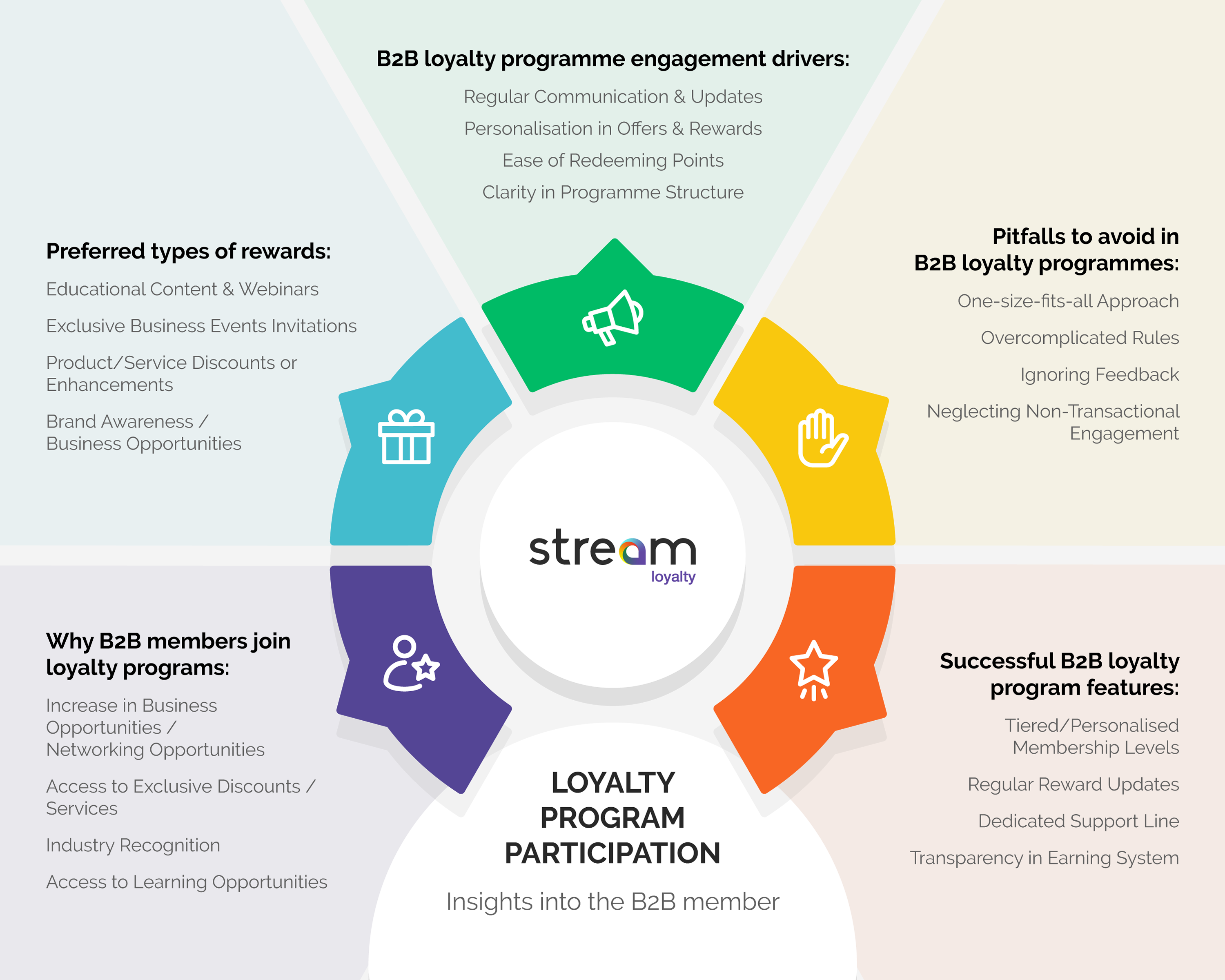 Loyalty Programme Participation Insights into the B2B member