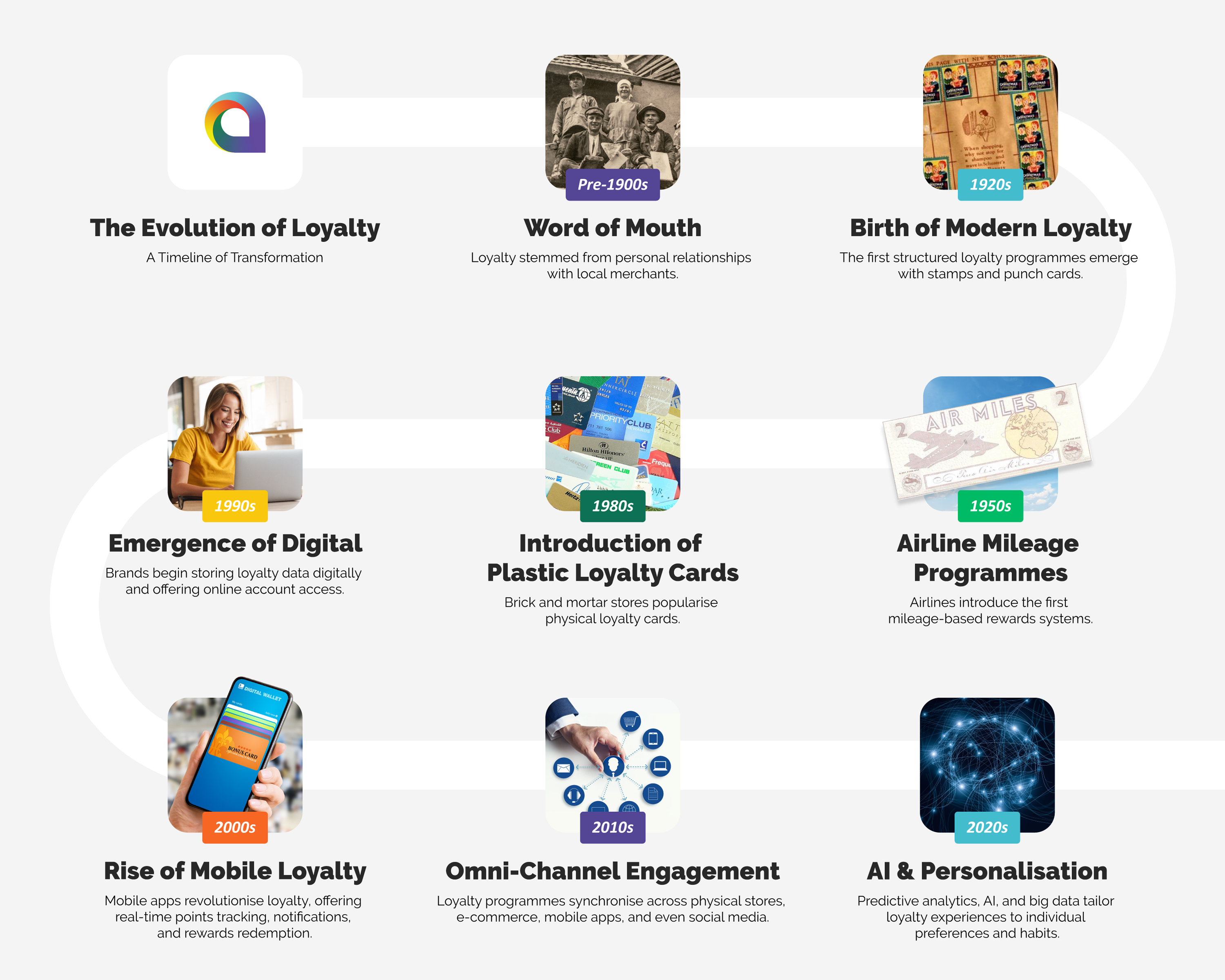 The Evolution of Loyalty - A Timeline of Transformation